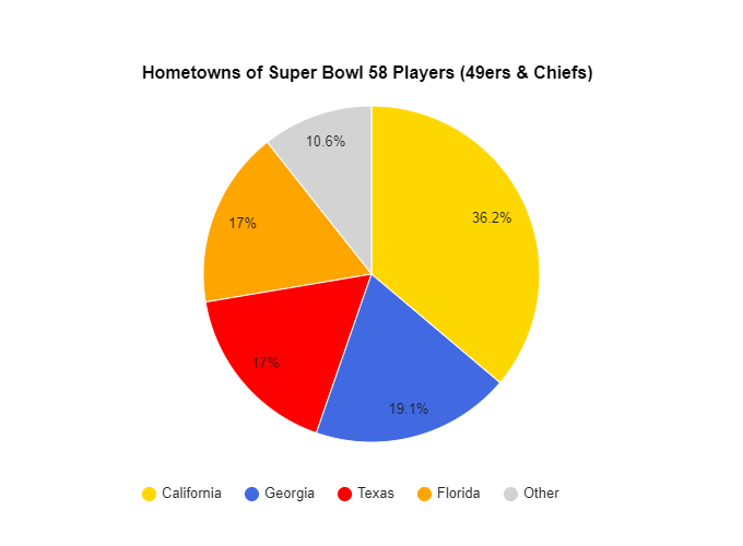 SUPER BOWL 58 PLAYERS 2024